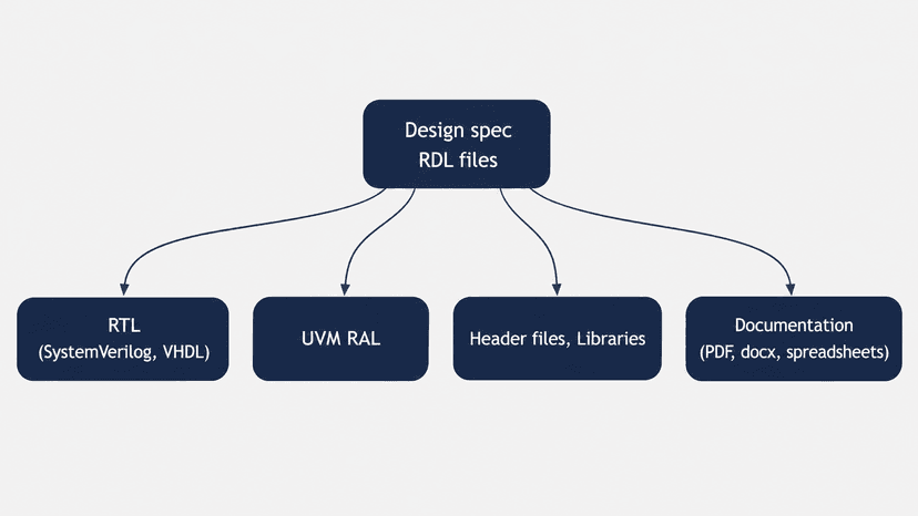 PeakRDL: Automating Control &amp; Status Registers (CSR) Workflow