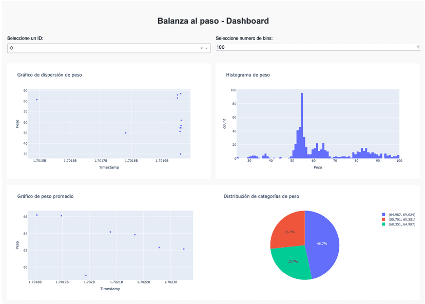 Dashboard Creation with Python, Pandas, and Dash